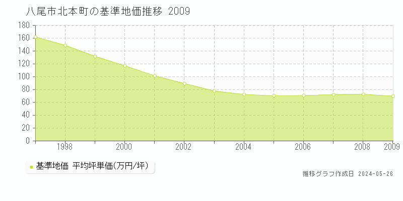 八尾市北本町の基準地価推移グラフ 