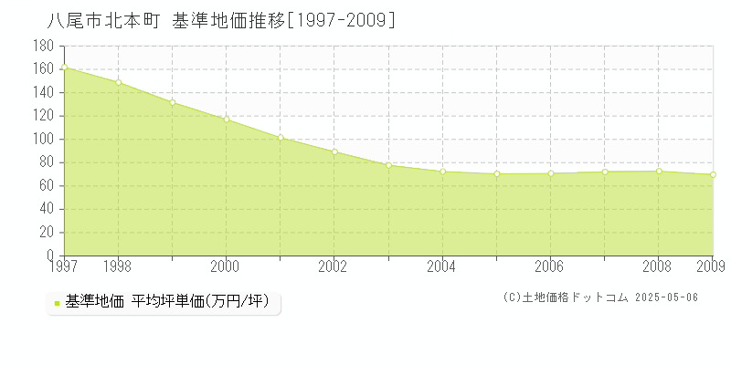 北本町(八尾市)の基準地価推移グラフ(坪単価)[1997-2009年]