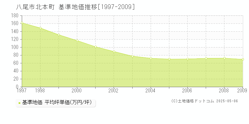 八尾市北本町の基準地価推移グラフ 