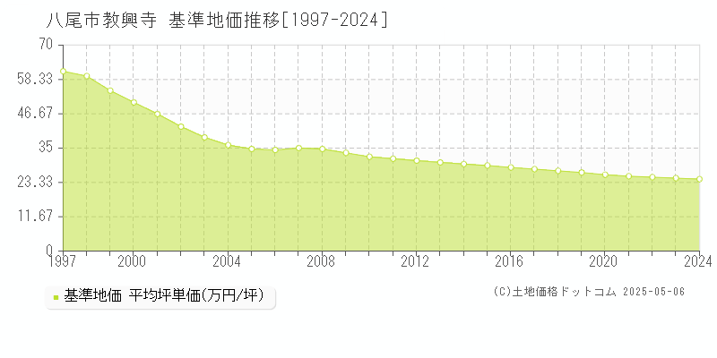 教興寺(八尾市)の基準地価推移グラフ(坪単価)[1997-2024年]