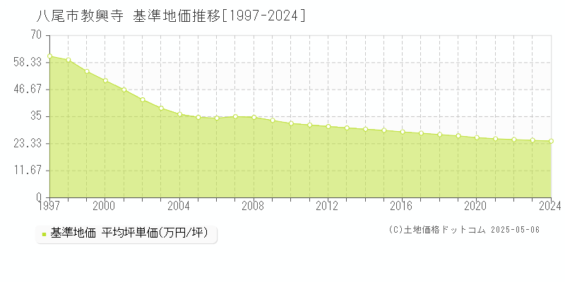 八尾市教興寺の基準地価推移グラフ 