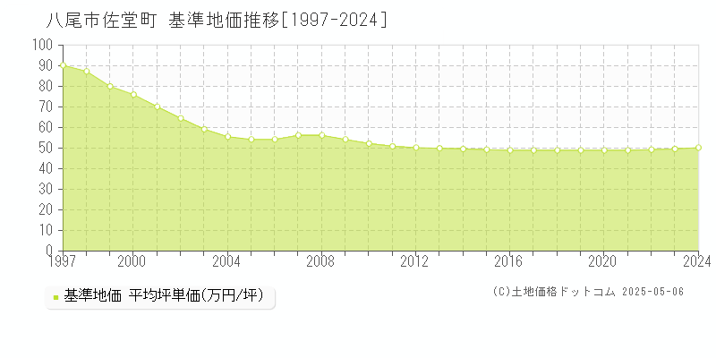 佐堂町(八尾市)の基準地価推移グラフ(坪単価)[1997-2024年]