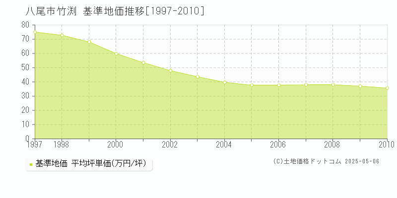竹渕(八尾市)の基準地価推移グラフ(坪単価)[1997-2010年]
