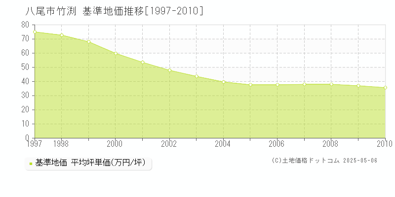 八尾市竹渕の基準地価推移グラフ 