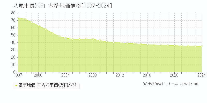 長池町(八尾市)の基準地価推移グラフ(坪単価)[1997-2024年]