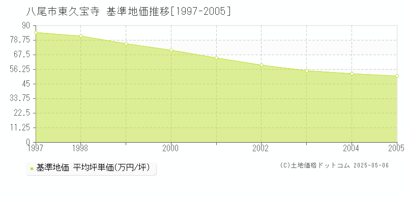 東久宝寺(八尾市)の基準地価推移グラフ(坪単価)[1997-2005年]