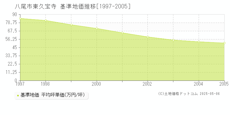 八尾市東久宝寺の基準地価推移グラフ 