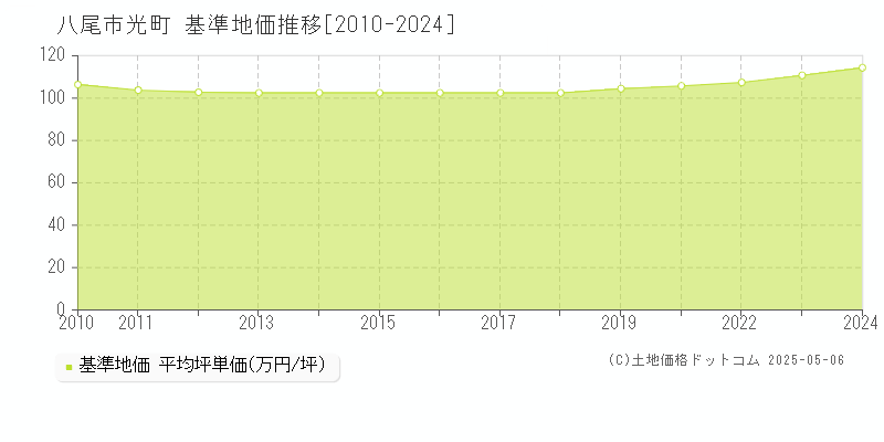 八尾市光町の基準地価推移グラフ 