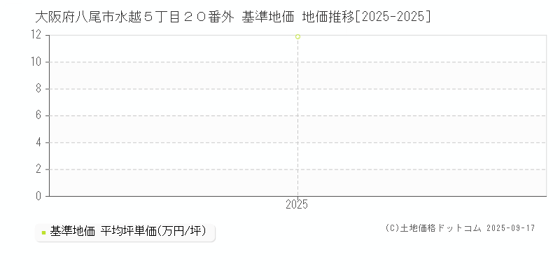 大阪府八尾市水越５丁目２０番外 基準地価 地価推移[2025-2025]