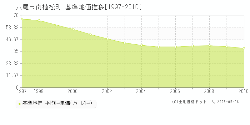 南植松町(八尾市)の基準地価推移グラフ(坪単価)[1997-2010年]