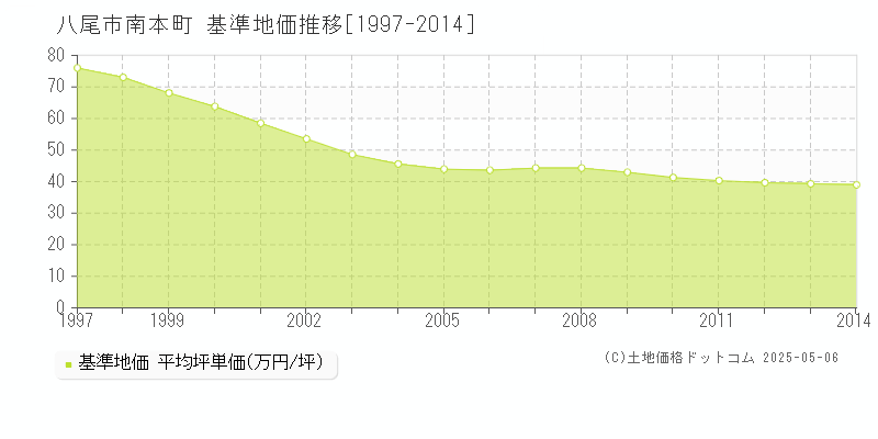 南本町(八尾市)の基準地価推移グラフ(坪単価)[1997-2014年]