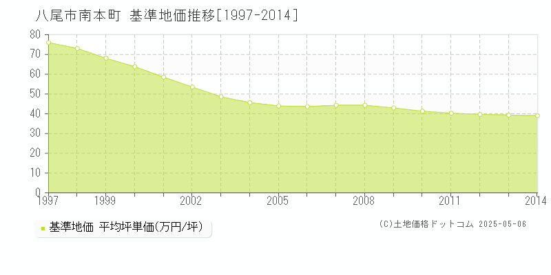 八尾市南本町の基準地価推移グラフ 