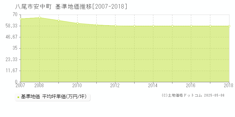 安中町(八尾市)の基準地価推移グラフ(坪単価)[2007-2018年]