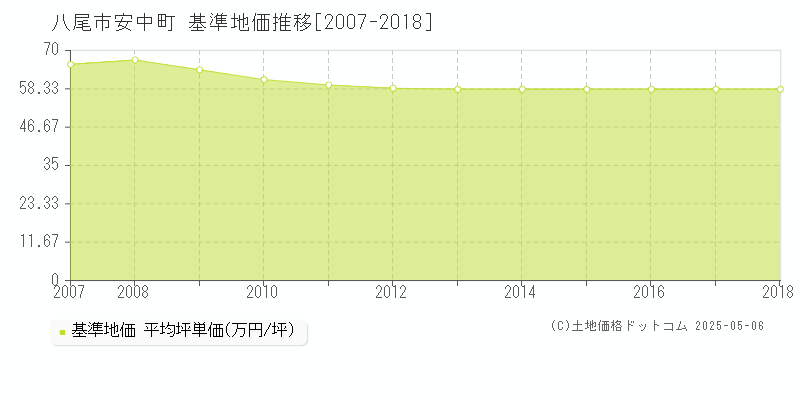 八尾市安中町の基準地価推移グラフ 