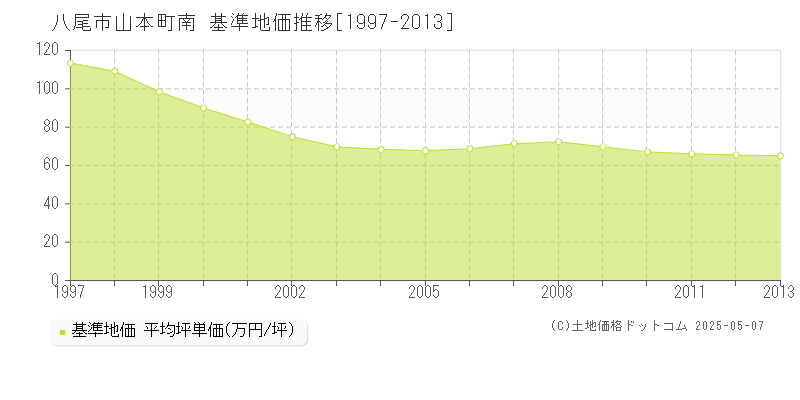 山本町南(八尾市)の基準地価推移グラフ(坪単価)[1997-2013年]