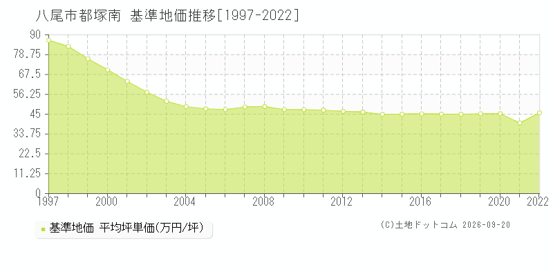 八尾市都塚南の基準地価推移グラフ(坪単価)[1997-2022年]