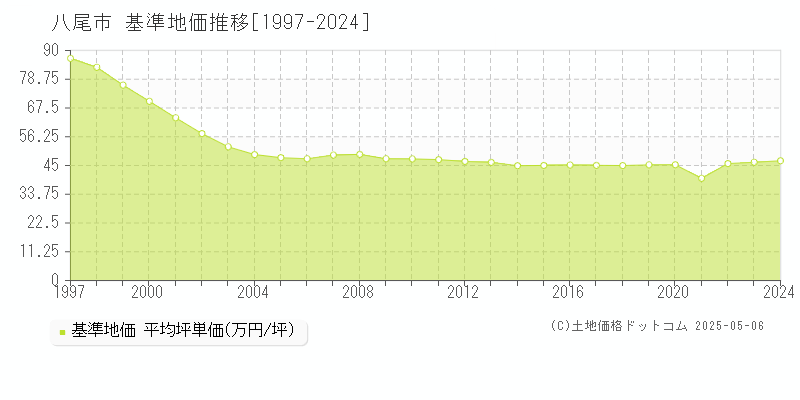 八尾市(大阪府)の基準地価推移グラフ(坪単価)[1997-2024年]
