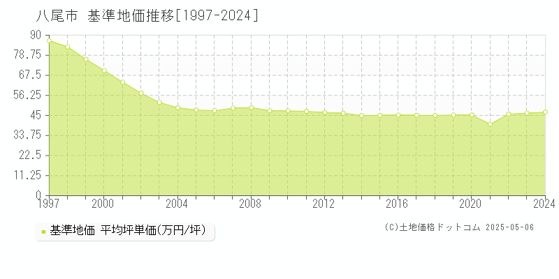 八尾市全域の基準地価推移グラフ 