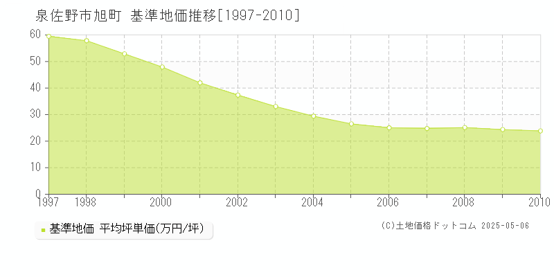 旭町(泉佐野市)の基準地価推移グラフ(坪単価)[1997-2010年]