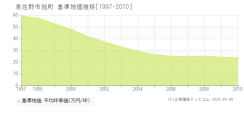 泉佐野市旭町の基準地価推移グラフ 