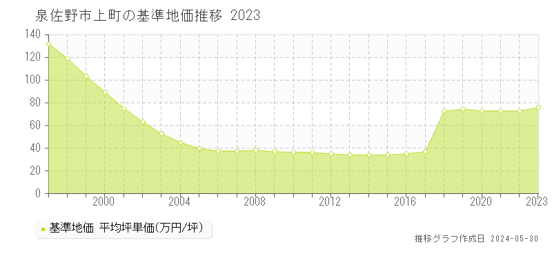 泉佐野市上町の基準地価推移グラフ 