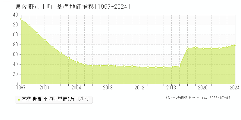 上町(泉佐野市)の基準地価推移グラフ(坪単価)[1997-2024年]