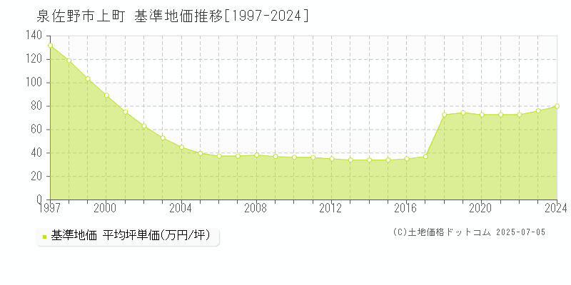 泉佐野市上町の基準地価推移グラフ 