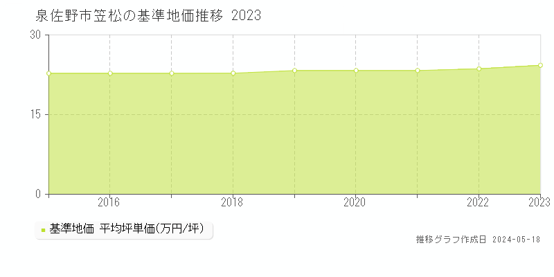 泉佐野市笠松の基準地価推移グラフ 