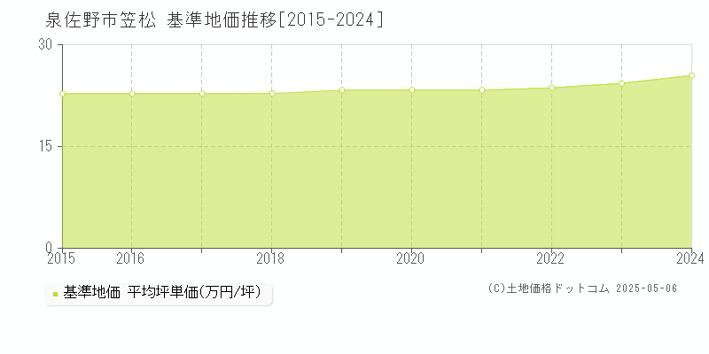 笠松(泉佐野市)の基準地価推移グラフ(坪単価)[2015-2024年]