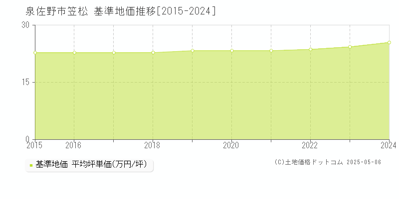 泉佐野市笠松の基準地価推移グラフ 