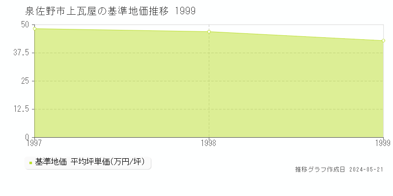 泉佐野市上瓦屋の基準地価推移グラフ 