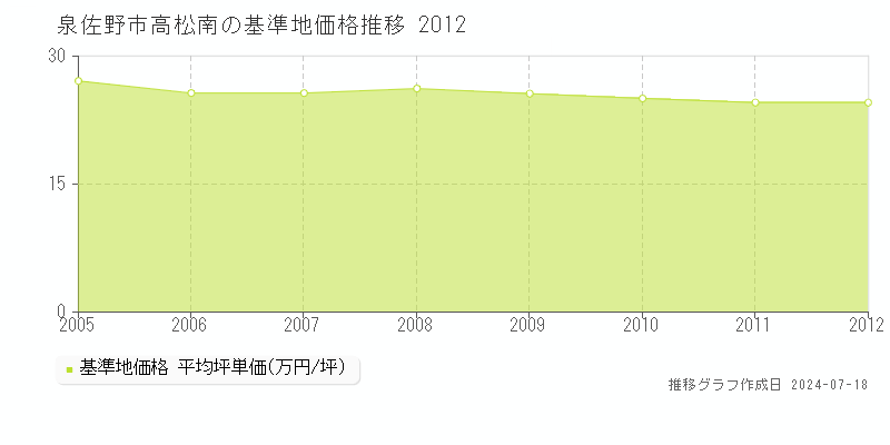 泉佐野市高松南の基準地価推移グラフ 