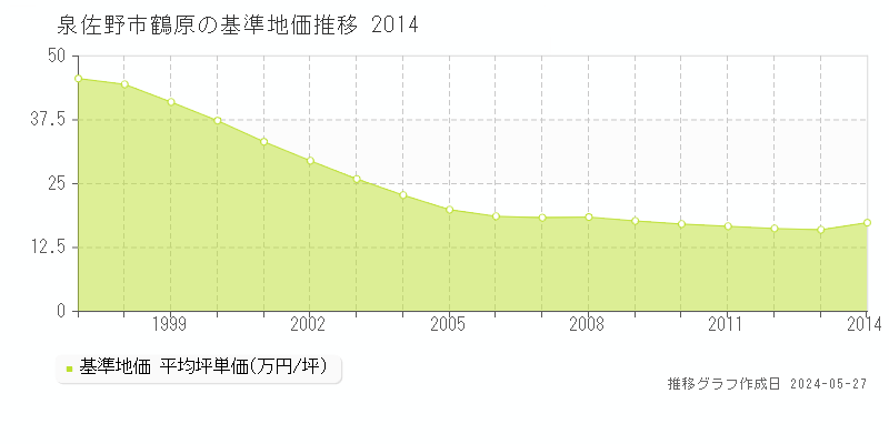 泉佐野市鶴原の基準地価推移グラフ 