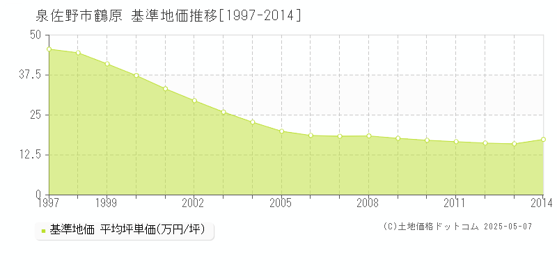 鶴原(泉佐野市)の基準地価推移グラフ(坪単価)[1997-2014年]