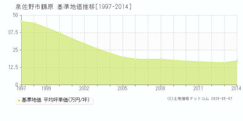 泉佐野市鶴原の基準地価推移グラフ 