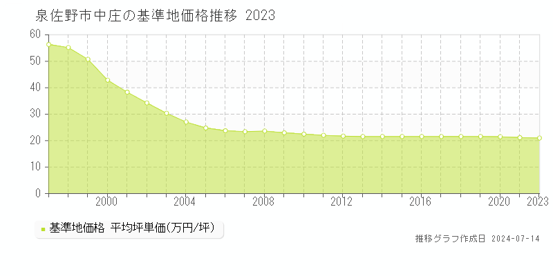 泉佐野市中庄の基準地価推移グラフ 