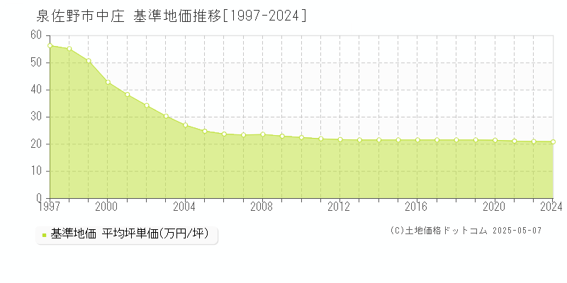 泉佐野市中庄の基準地価推移グラフ 