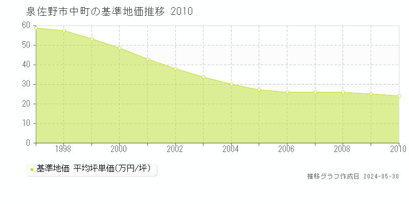 泉佐野市中町の基準地価推移グラフ 