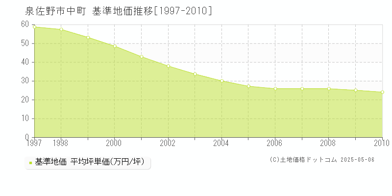 中町(泉佐野市)の基準地価推移グラフ(坪単価)[1997-2010年]