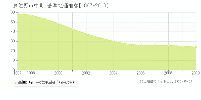 泉佐野市中町の基準地価推移グラフ 