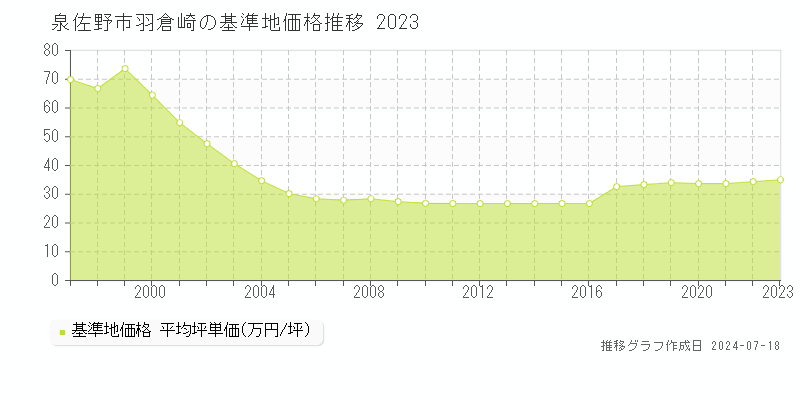 泉佐野市羽倉崎の基準地価推移グラフ 