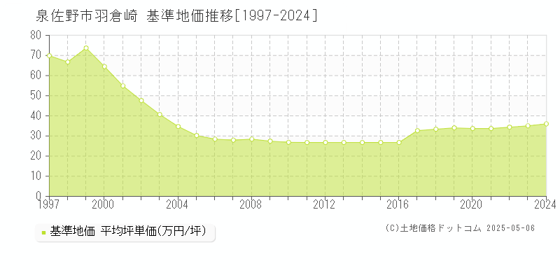 羽倉崎(泉佐野市)の基準地価推移グラフ(坪単価)[1997-2024年]