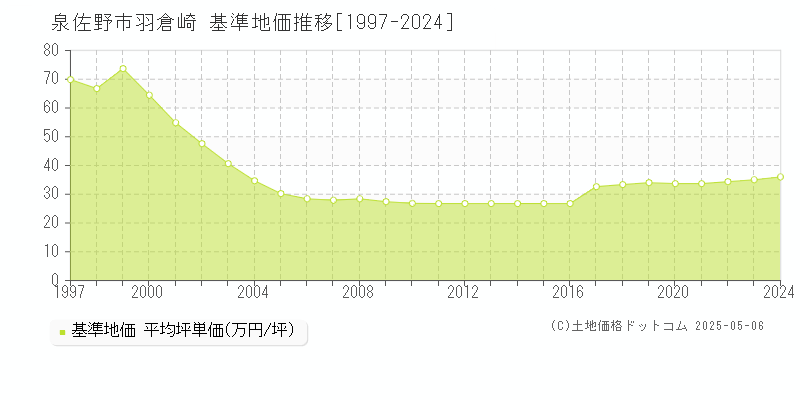 泉佐野市羽倉崎の基準地価推移グラフ 