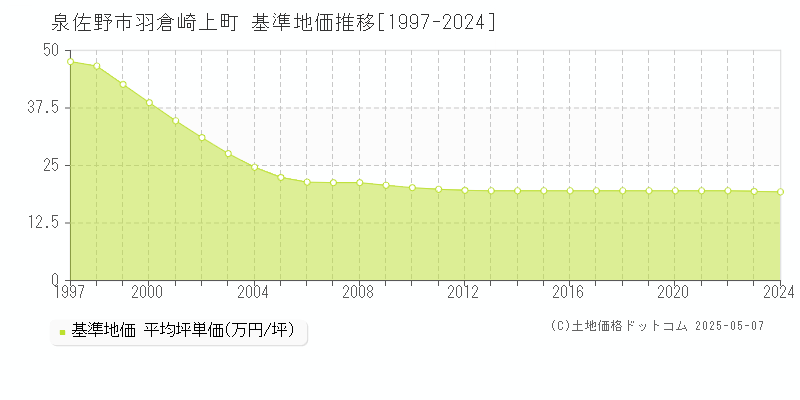 羽倉崎上町(泉佐野市)の基準地価推移グラフ(坪単価)[1997-2024年]