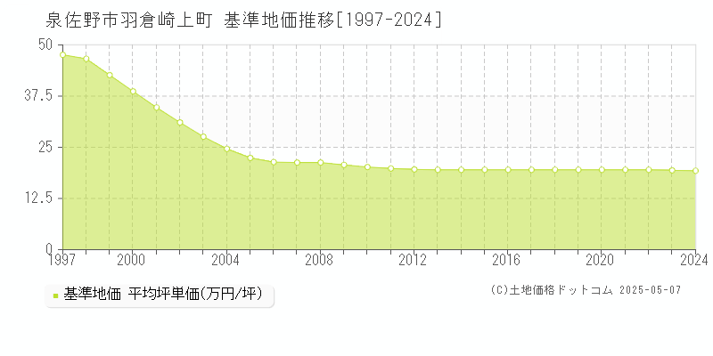 泉佐野市羽倉崎上町の基準地価推移グラフ 