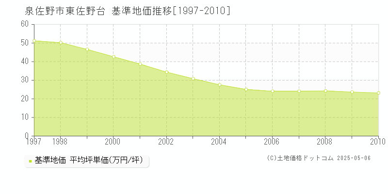 東佐野台(泉佐野市)の基準地価推移グラフ(坪単価)[1997-2010年]