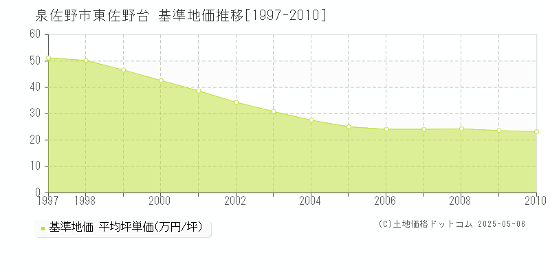 泉佐野市東佐野台の基準地価推移グラフ 