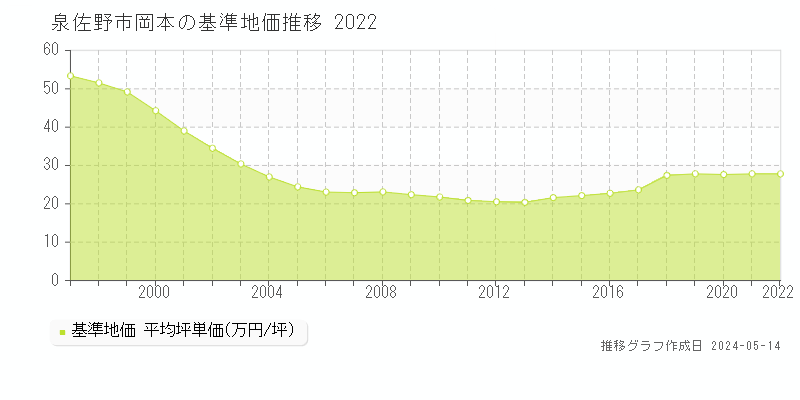 泉佐野市岡本の基準地価推移グラフ 