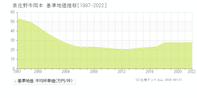 泉佐野市岡本の基準地価推移グラフ(坪単価)[1997-2022年]
