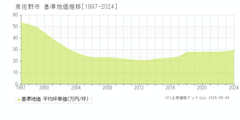 泉佐野市(大阪府)の基準地価推移グラフ(坪単価)[1997-2024年]
